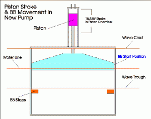 seadog pump 300x237 SEADOG Uses Waves' Own Power to Desalinate Sea Water