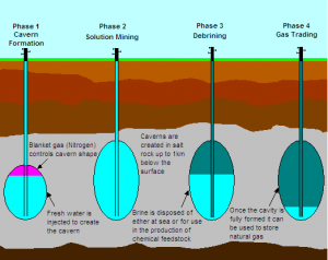 underground gas storage 300x238 Utah Based Company Digging Underground Compressed Air Batteries