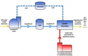 liquid power 300x190 CryoEnergy System Stores Peak Energy Into Liquid Air