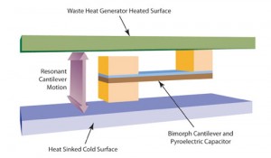 hunter pyroelectric device 300x175 New Pyroelectric Device Transforms Heat into Electricity With 30% Efficiency