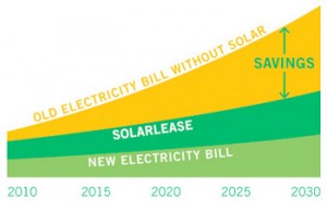 solarcity graphic 300x185 SolarCity Receives $280 Million Investment From Google For Solar Panel Leasing Program
