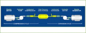 sustainx isothermal caes 300x117 SustainX Makes Compressed Air Energy Storage Cheaper and More Efficient