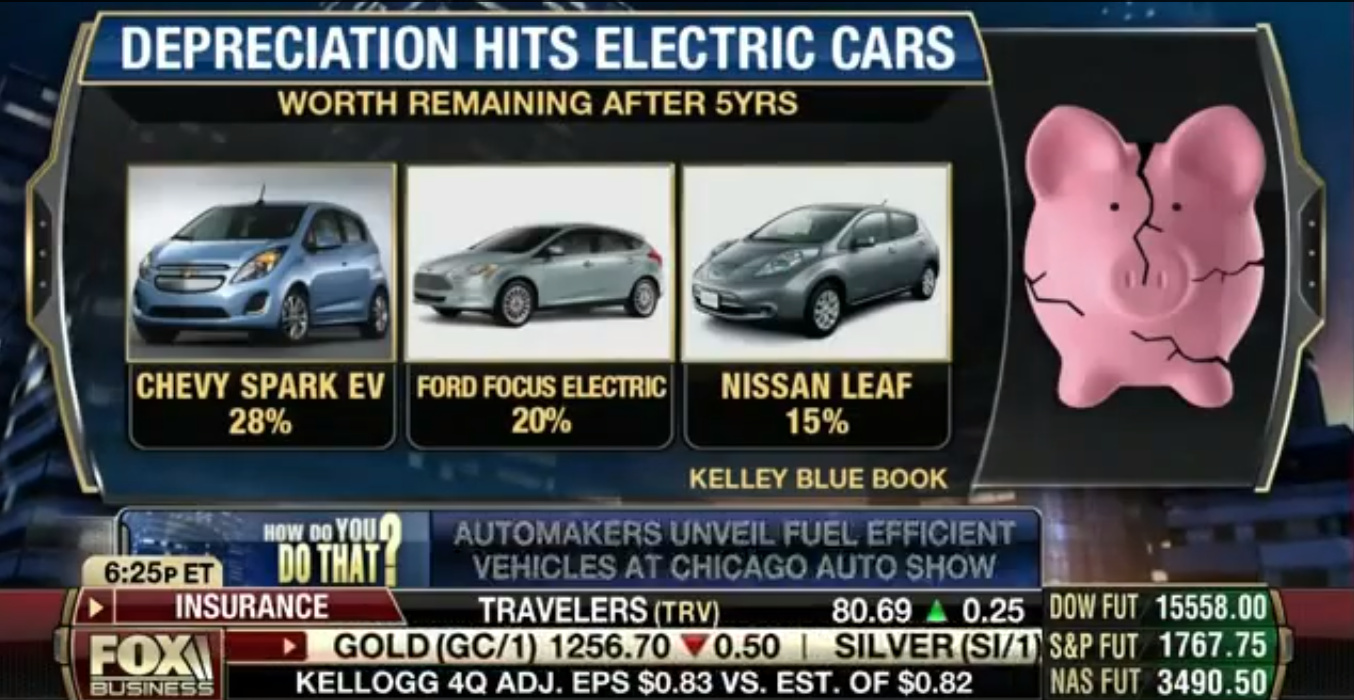 Fox, Where's Your Head on Electric Vehicles? The Green Optimistic