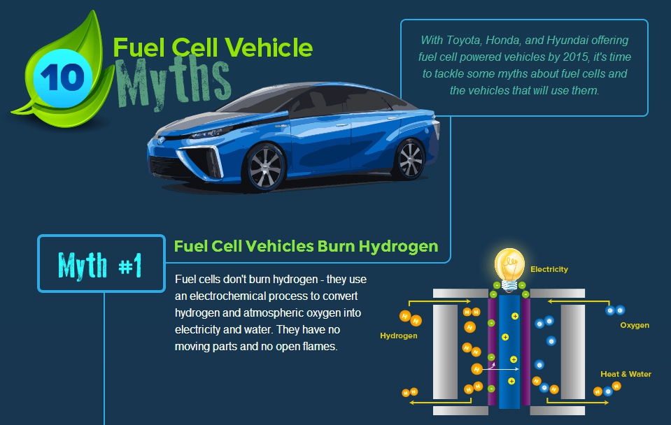 Fuel Cell Vehicle Myth One Fuel Cell Vehicles “Burn” Hydrogen The