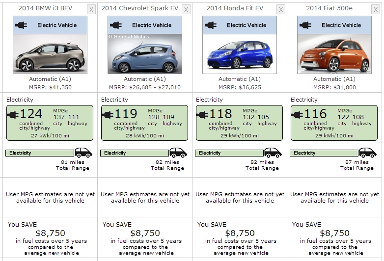 Electric Vehicles Top Best Fuel Economy Charts – Well, duh! - The Green