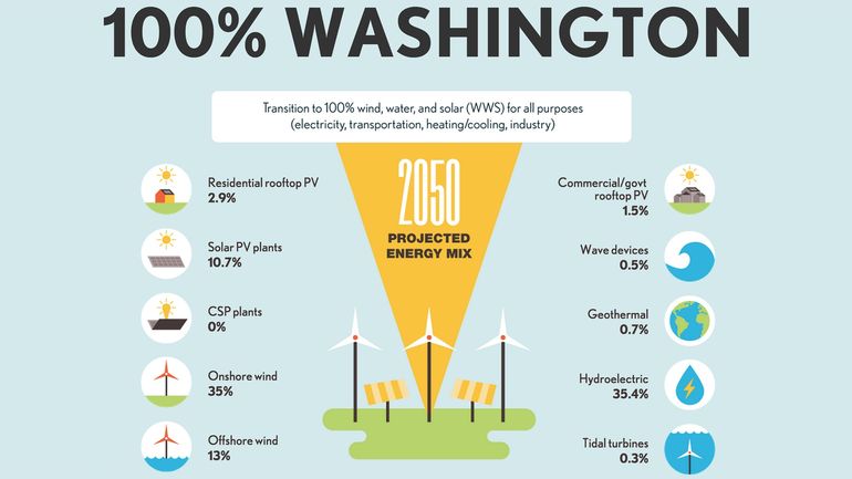 US Can Run Entirely on Renewables by 2050, Scientists Say - The Green